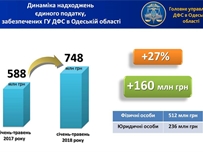 Местные бюджеты Одесской области дополнительно получили 160 млн грн единого налога