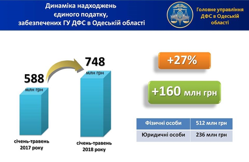Местные бюджеты Одесской области дополнительно получили 160 млн грн единого налога