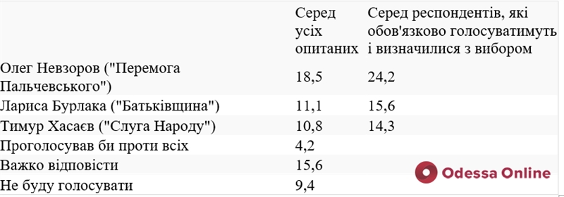 Соцопрос: Электоральные тенденции в новосозданном Одесском районе  