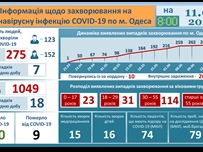 За последние сутки в Одессе зарегистрированы семь новых случаев COVID-19