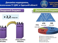 Одесская область внесла в сводный бюджет почти 14 млрд грн