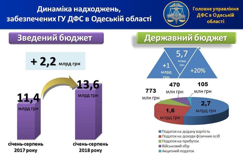 Одесская область внесла в сводный бюджет почти 14 млрд грн