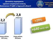 Налогоплательщики Одессы и области уплатили более  2,8 млрд грн единого социального взноса