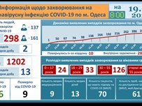 13 новых случаев COVID-19 зарегистрированы в регионе, из них два — у одесситов