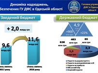 Глеб Милютин: поступления в бюджеты всех уровней  выросли почти на 2 млрд грн