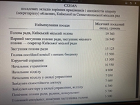 Главам облсоветов и райсоветов Кабмин установил новые оклады