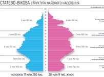 В Украине живет 37,3 миллиона человек