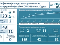 За прошедшие сутки в инфекционную больницу поступили 11 человек с подозрением на COVID-19