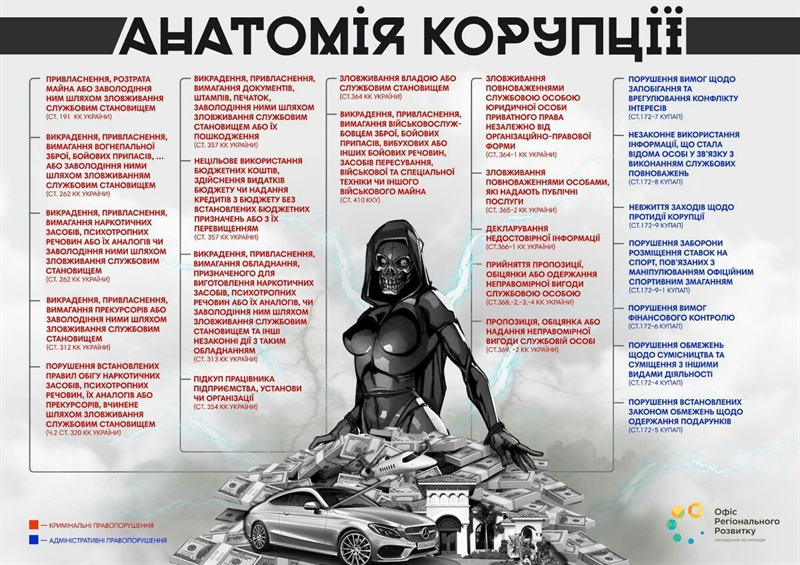 Большая часть украинцев считает коррупцией лишь получение взяток 