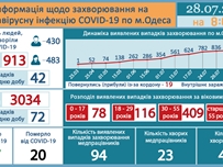 За последние сутки в Одессе 42 новых случая COVID-19