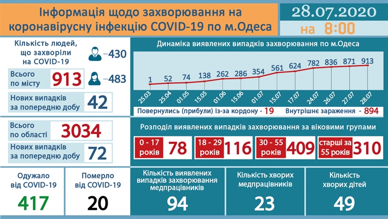 За последние сутки в Одессе 42 новых случая COVID-19