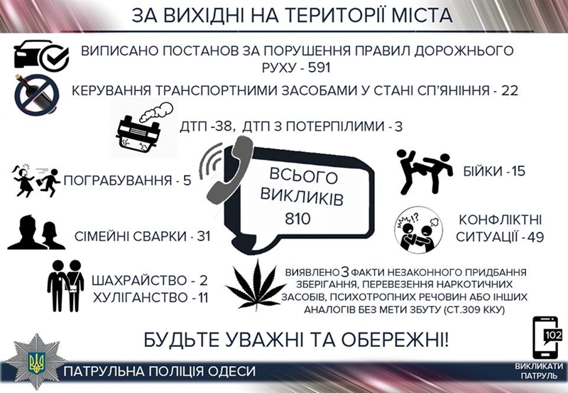 За выходные одесских полицейских горожане вызывали более 800 раз