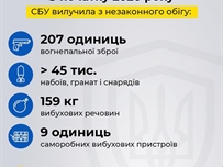 С начала 2020 года СБУ вывела из незаконного оборота 207 единиц огнестрельного оружия