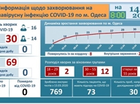 Официально: данные на утро 14 апреля по заболеваемости COVID-19 в Одессе