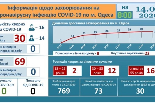 Официально: данные на утро 14 апреля по заболеваемости COVID-19 в Одессе