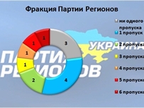 Одесские нардепы прославились прогулами и мистическим голосованием 