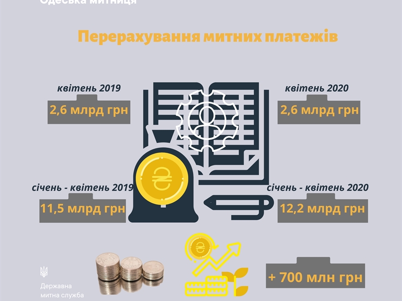 За 4 месяца текущего года Одесской таможней администрировано 12,2 млрд грн.