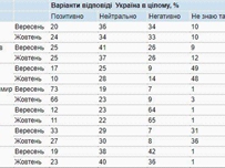 Социологи порадовали граждан новыми рейтингами политиков