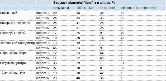 Социологи порадовали граждан новыми рейтингами политиков
