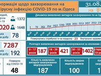 За последние сутки в Одессе 78 новых случаев COVID-19