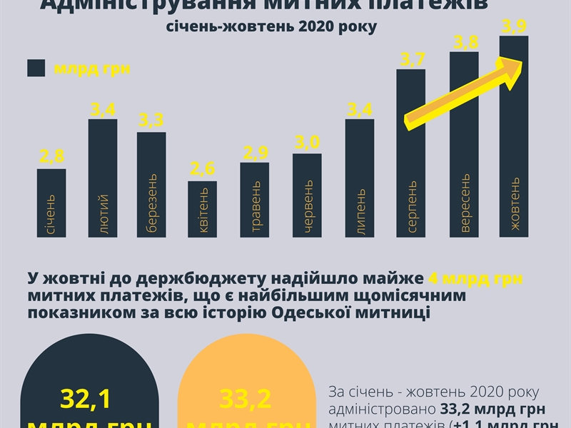 В октябре Одесская таможня перечислила в госбюджет около 4 млрд грн