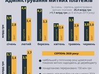 В августе текущего года Одесская таможня перечислила в бюджет более 3,7 млрд грн таможенных платежей