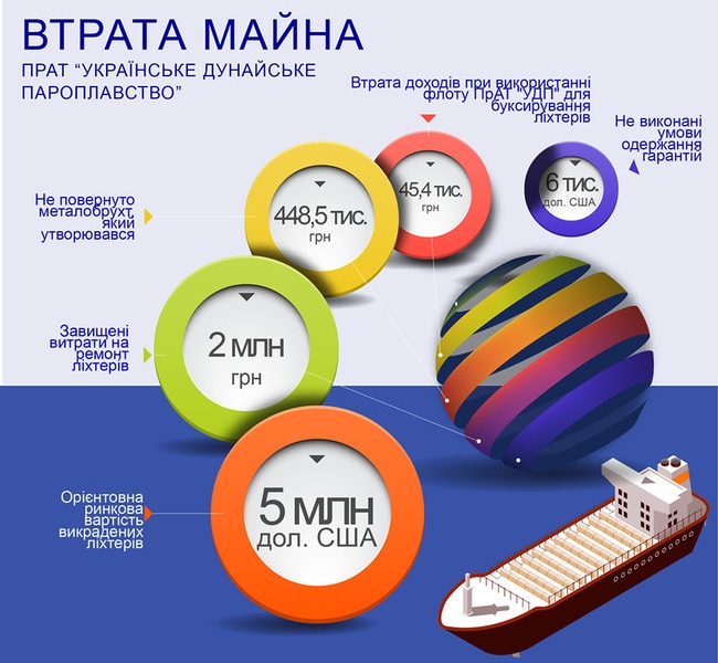 Украинское Дунайское пароходство заявило о хищении 32 несамоходных барж общей стоимостью $5 миллионов