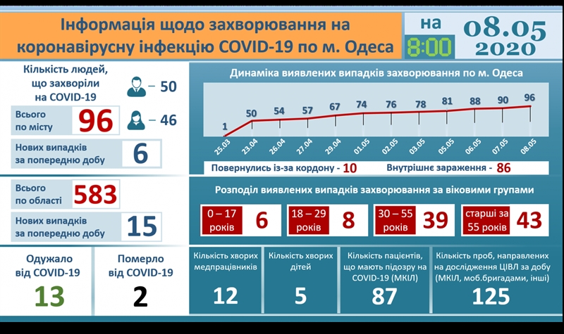 На стационаре в Одесской инфекционной больнице находится 21 пациент с лабораторно подтвержденным диагнозом COVID-19