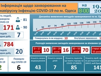 За последние сутки в Одессе зарегистрированы семь новых случаев COVID-19