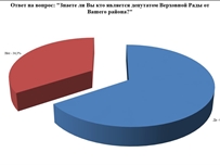 Последние результаты социологии по депутатам-мажоритарщикам