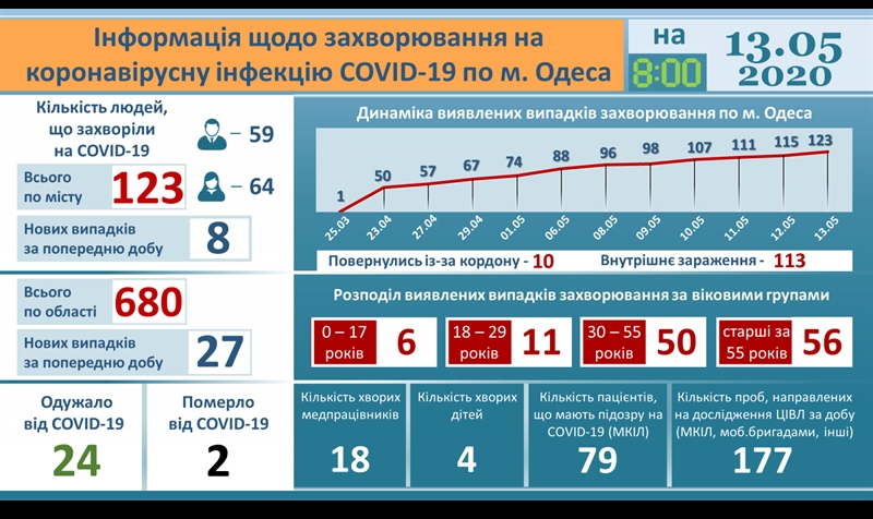 За последние сутки в Одессе зарегистрированы восемь новых случаев COVID-19