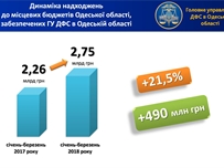 Глеб Милютин: в местные бюджеты Одесской области  поступило свыше 2,7 млрд грн