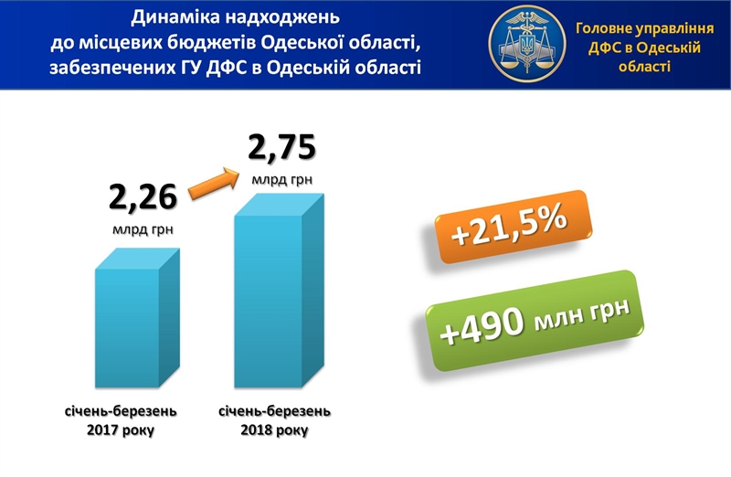 Глеб Милютин: в местные бюджеты Одесской области  поступило свыше 2,7 млрд грн