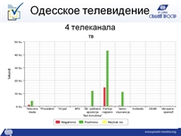 Партия регионов оказалась самой популярной у одесских журналистов